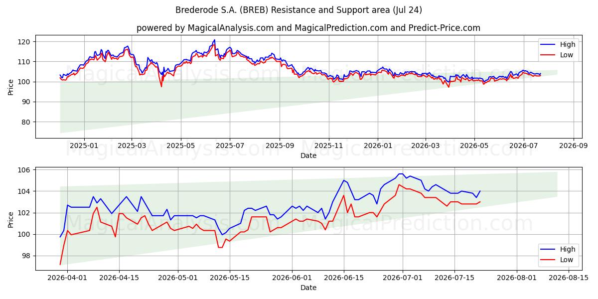  Brederode S.A. (BREB) Support and Resistance area (23 Jul) 