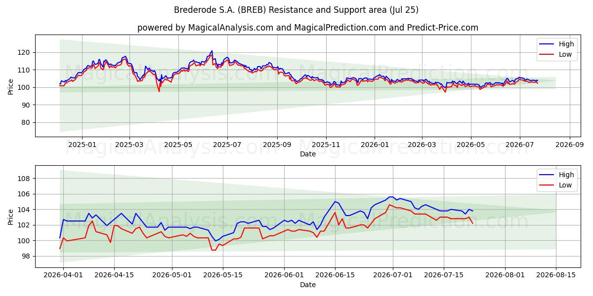  Brederode S.A. (BREB) Support and Resistance area (24 Jul) 