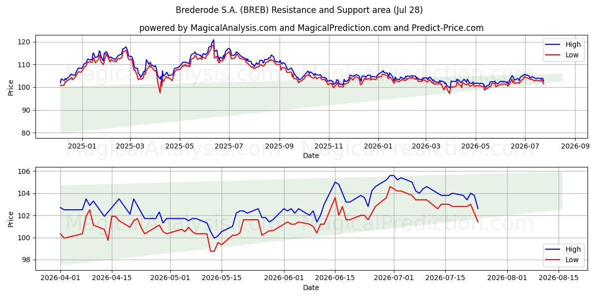  Brederode S.A. (BREB) Support and Resistance area (27 Jul) 