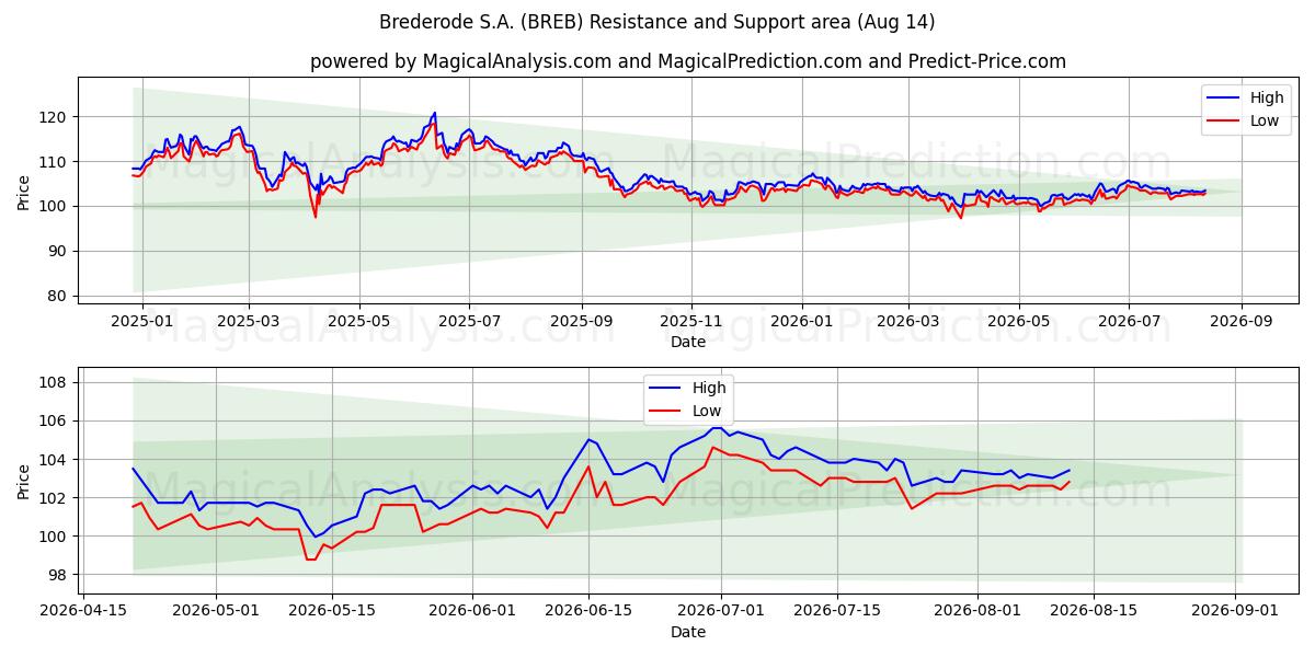  Brederode S.A. (BREB) Support and Resistance area (13 Aug) 