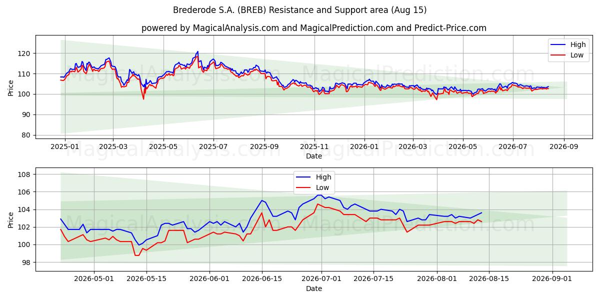  Brederode S.A. (BREB) Support and Resistance area (14 Aug) 