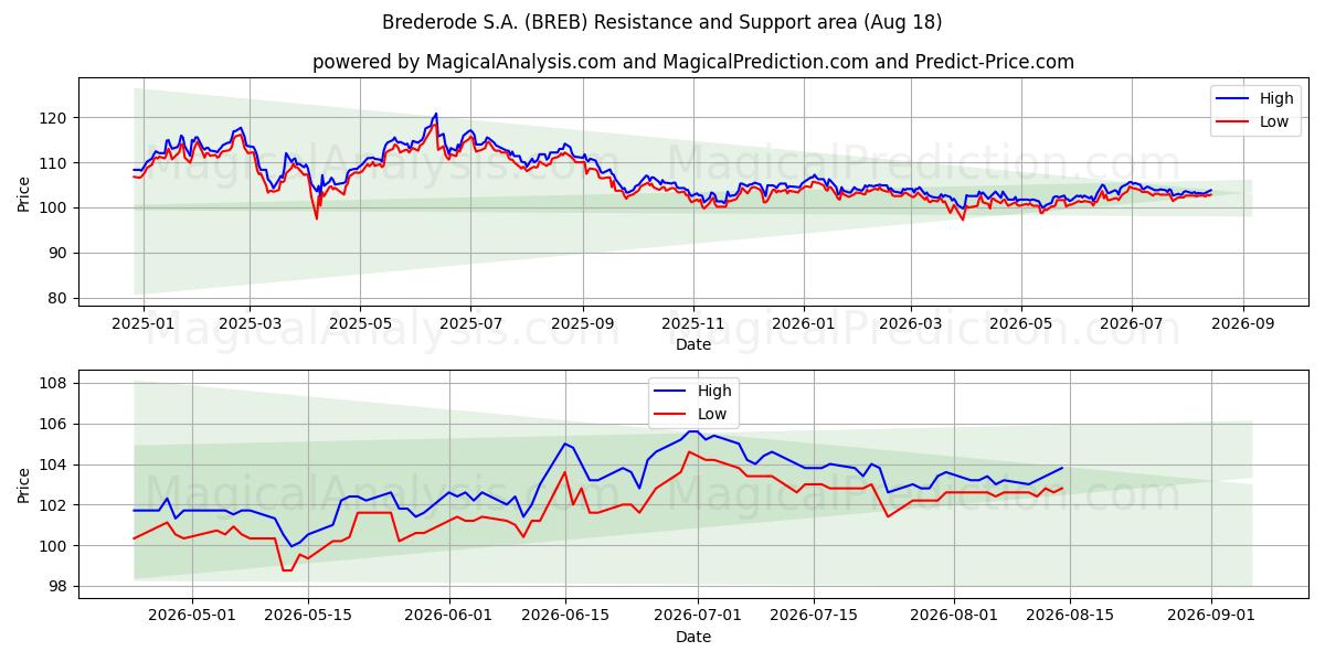  Brederode S.A. (BREB) Support and Resistance area (17 Aug) 