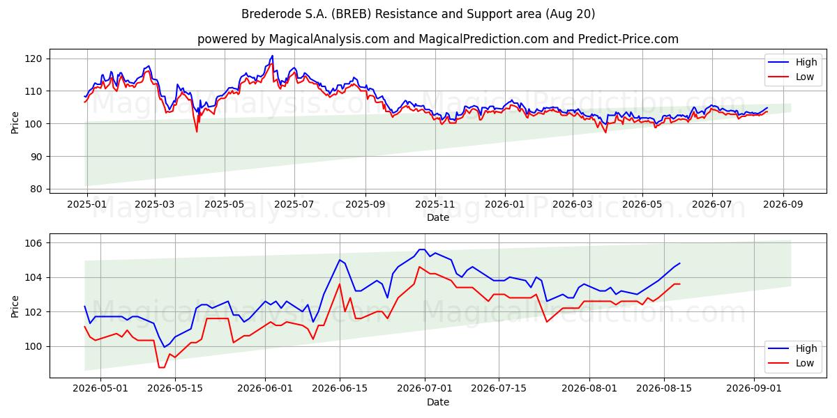  Brederode S.A. (BREB) Support and Resistance area (18 Aug) 