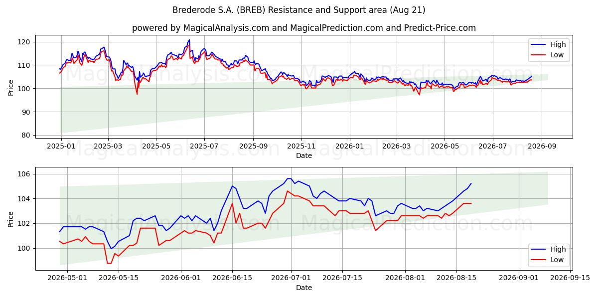  Brederode S.A. (BREB) Support and Resistance area (19 Aug) 