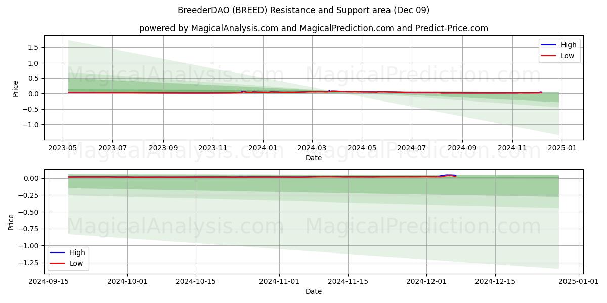  브리더DAO (BREED) Support and Resistance area (09 Dec) 