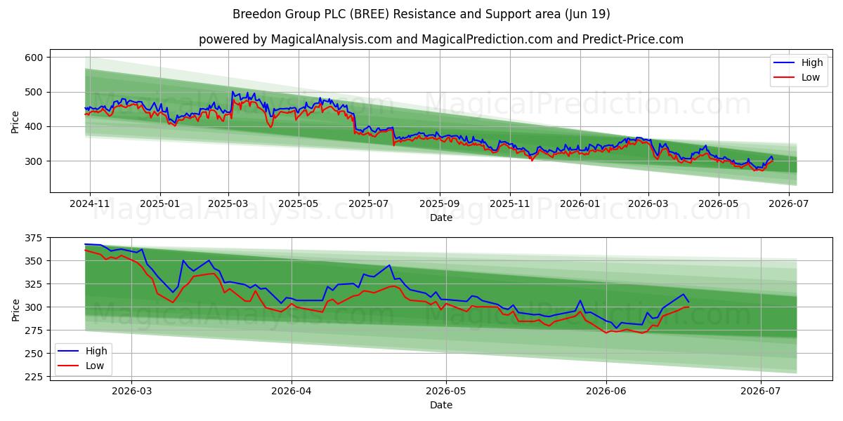  Breedon Group PLC (BREE) Support and Resistance area (11 Jun) 