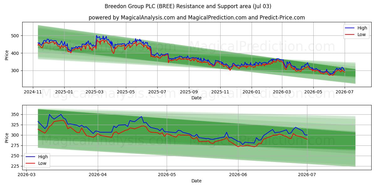  Breedon Group PLC (BREE) Support and Resistance area (02 Jul) 