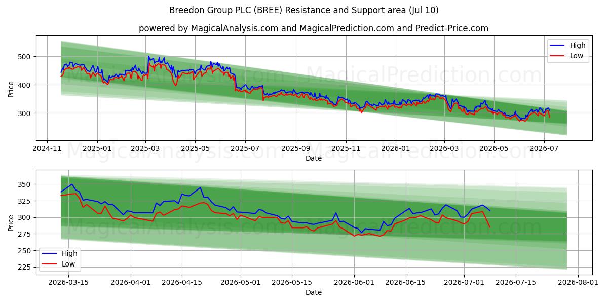  Breedon Group PLC (BREE) Support and Resistance area (09 Jul) 
