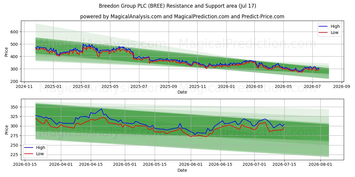  Breedon Group PLC (BREE) Support and Resistance area (16 Jul) 