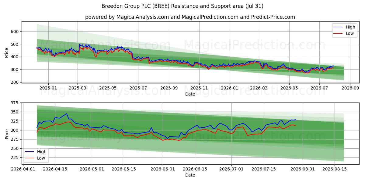  Breedon Group PLC (BREE) Support and Resistance area (30 Jul) 