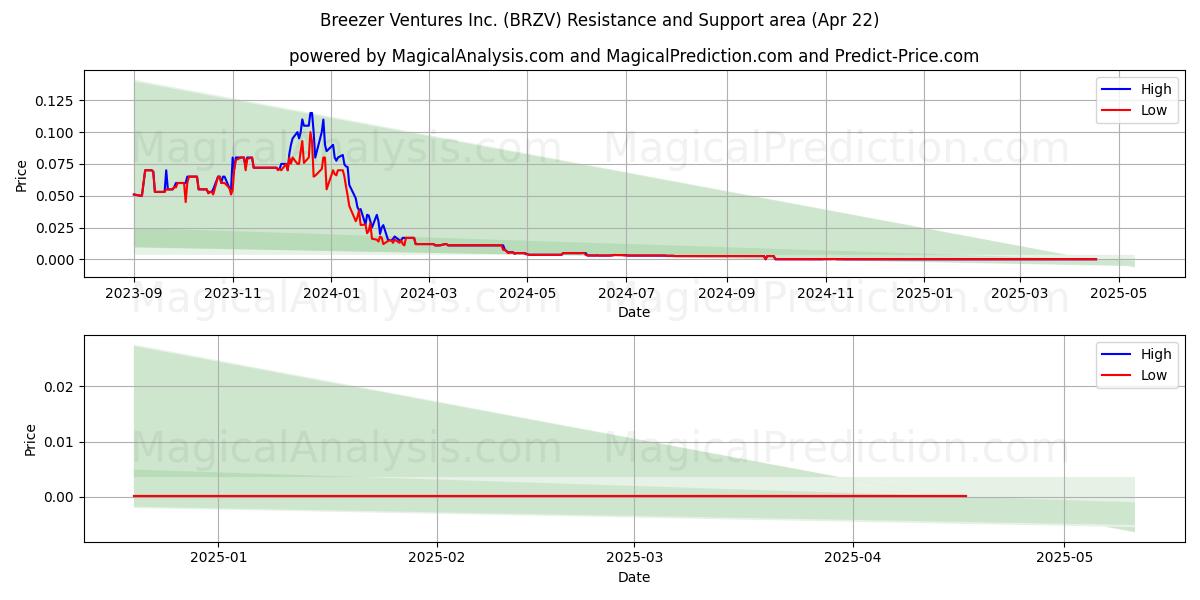  Breezer Ventures Inc. (BRZV) Support and Resistance area (22 Apr) 