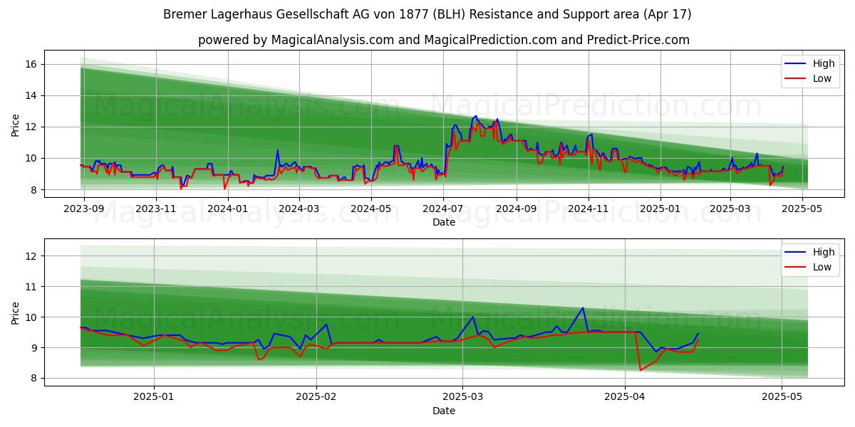  Bremer Lagerhaus Gesellschaft AG von 1877 (BLH) Support and Resistance area (17 Apr) 