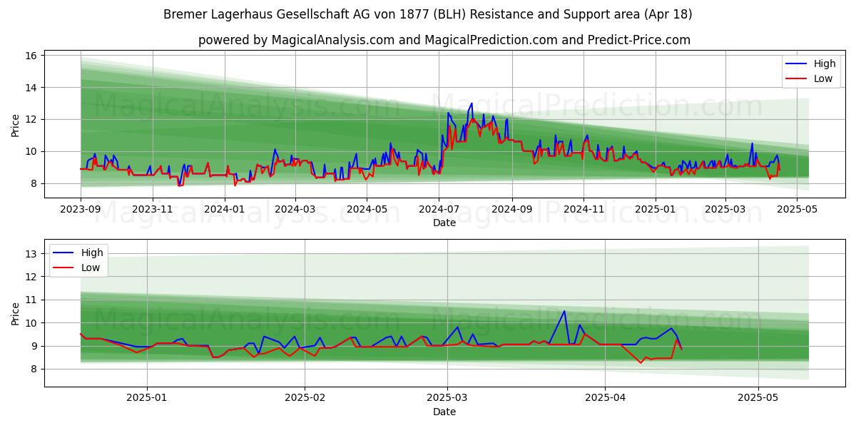  Bremer Lagerhaus Gesellschaft AG von 1877 (BLH) Support and Resistance area (18 Apr) 