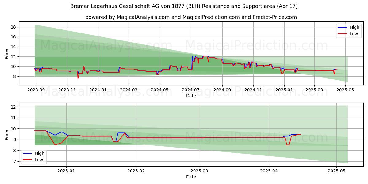  Bremer Lagerhaus Gesellschaft AG von 1877 (BLH) Support and Resistance area (17 Apr) 