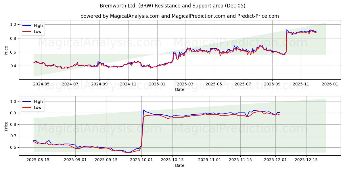  Bremworth Ltd. (BRW) Support and Resistance area (04 Dec) 
