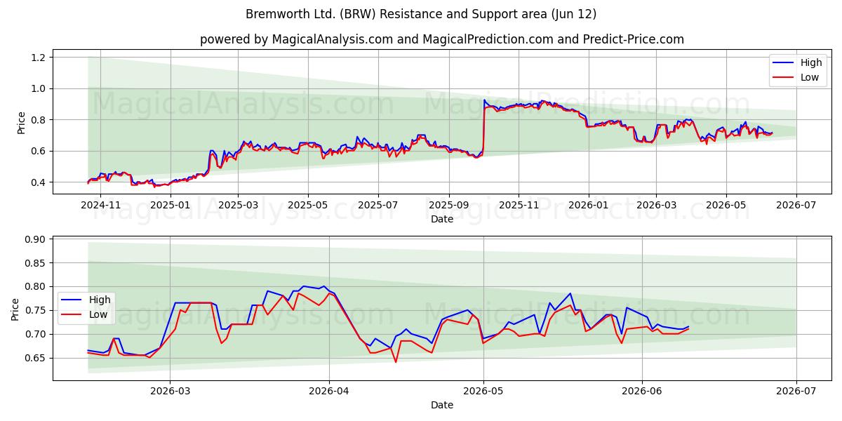  Bremworth Ltd. (BRW) Support and Resistance area (11 Jun) 
