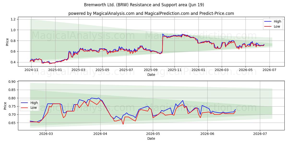  Bremworth Ltd. (BRW) Support and Resistance area (18 Jun) 