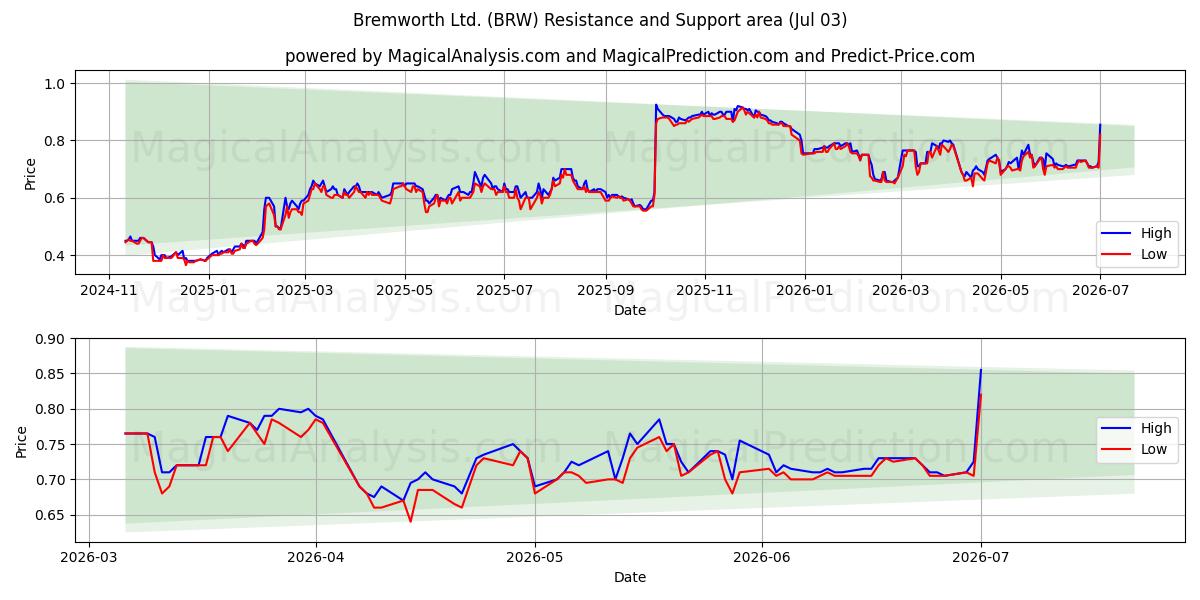  Bremworth Ltd. (BRW) Support and Resistance area (02 Jul) 
