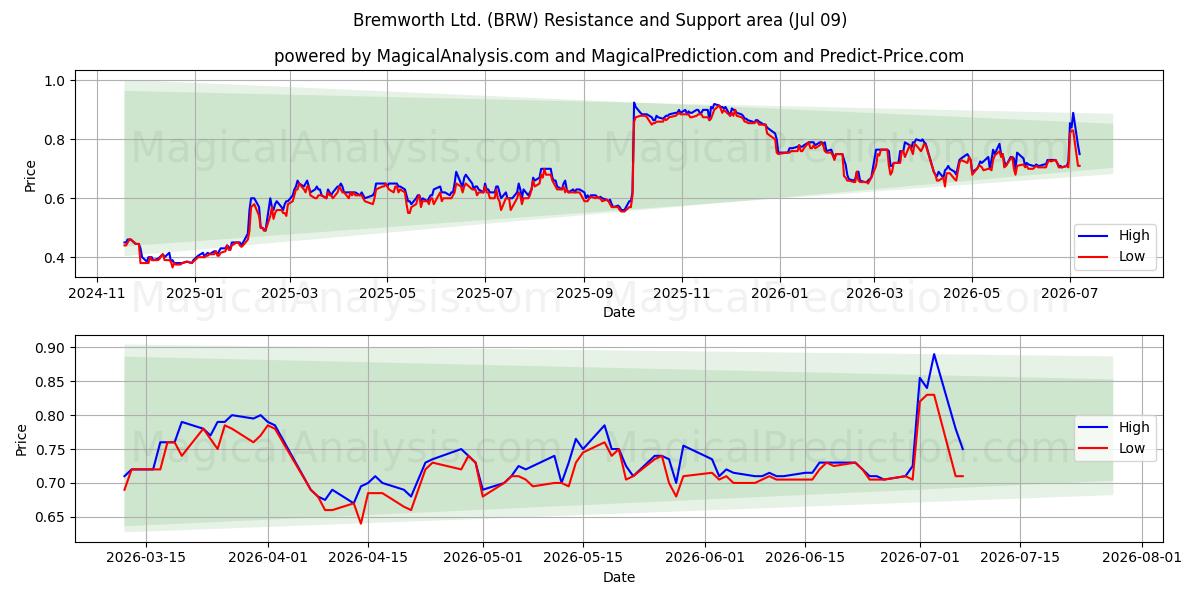  Bremworth Ltd. (BRW) Support and Resistance area (08 Jul) 