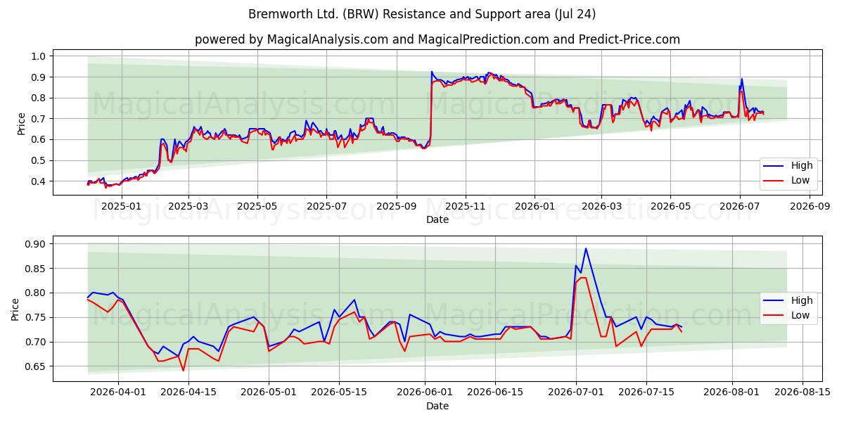  Bremworth Ltd. (BRW) Support and Resistance area (23 Jul) 