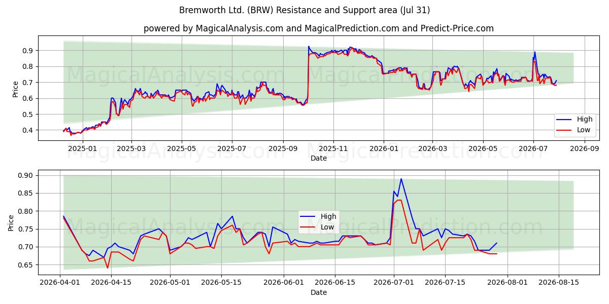 Bremworth Ltd. (BRW) Support and Resistance area (30 Jul) 