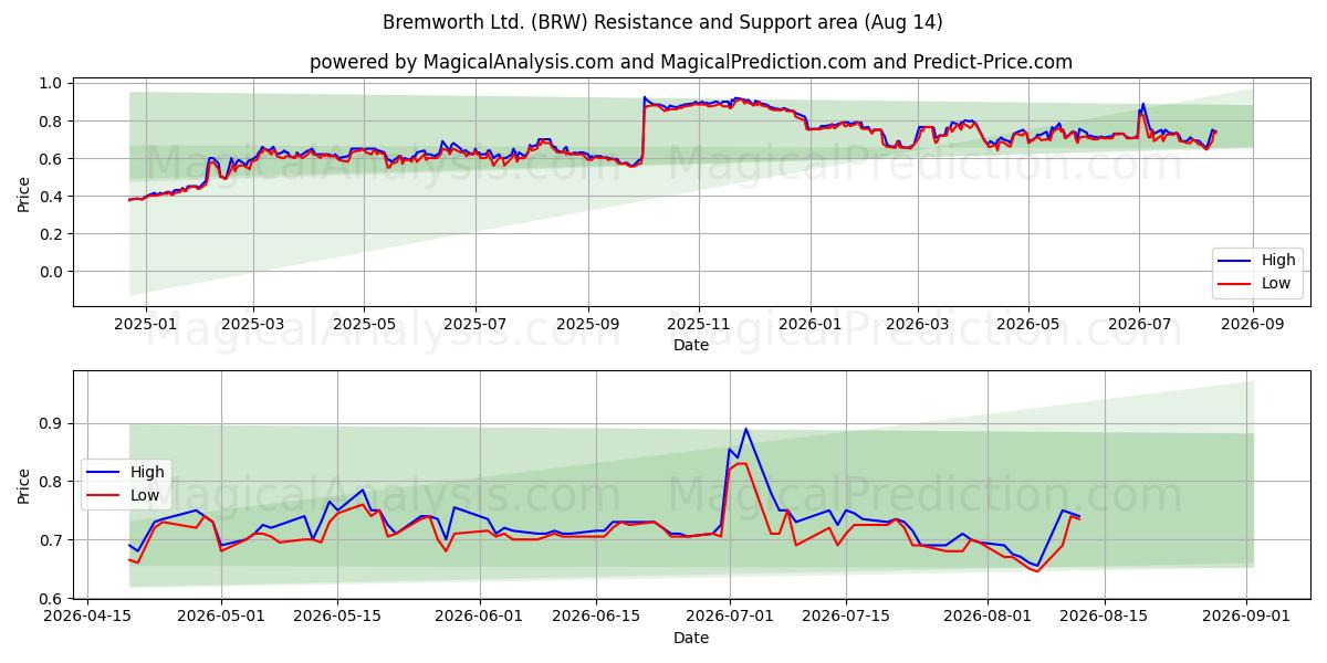  Bremworth Ltd. (BRW) Support and Resistance area (13 Aug) 