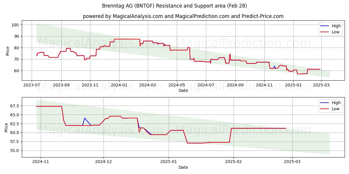  Brenntag AG (BNTGF) Support and Resistance area (14 Mar) 