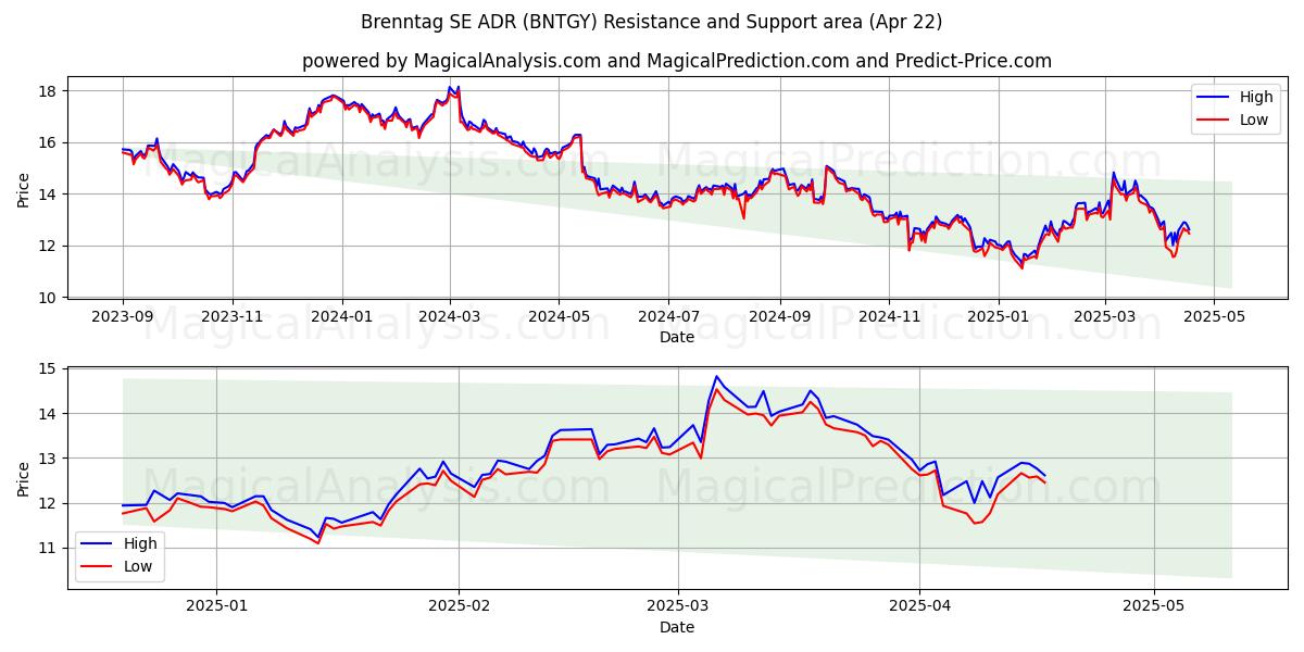  Brenntag SE ADR (BNTGY) Support and Resistance area (22 Apr) 
