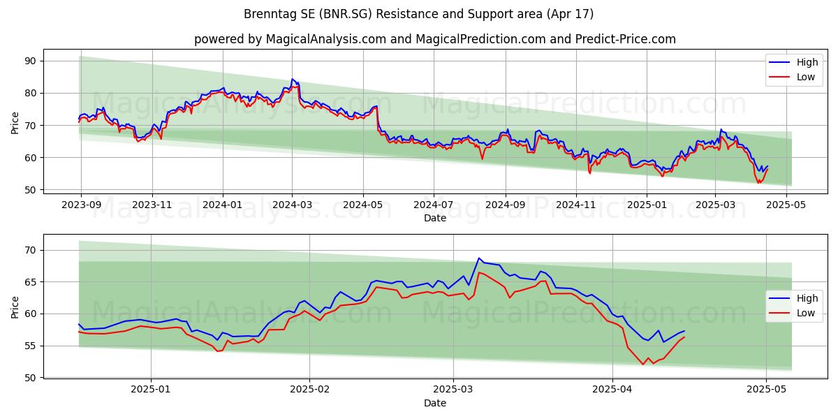  Brenntag SE (BNR.SG) Support and Resistance area (17 Apr) 