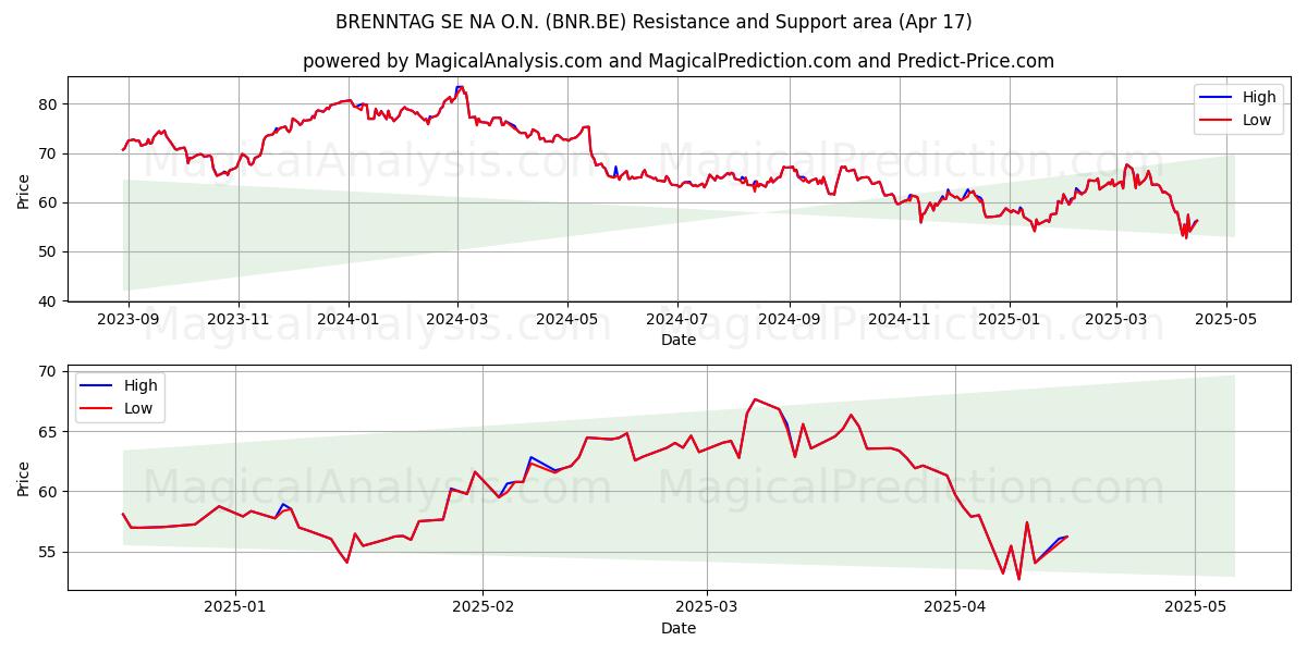  BRENNTAG SE NA O.N. (BNR.BE) Support and Resistance area (17 Apr) 