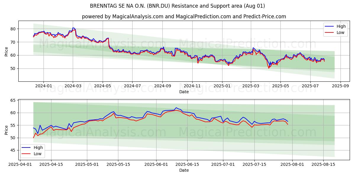  BRENNTAG SE NA O.N. (BNR.DU) Support and Resistance area (31 Jul) 
