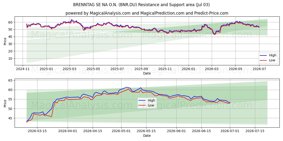  BRENNTAG SE NA O.N. (BNR.DU) Support and Resistance area (02 Jul) 