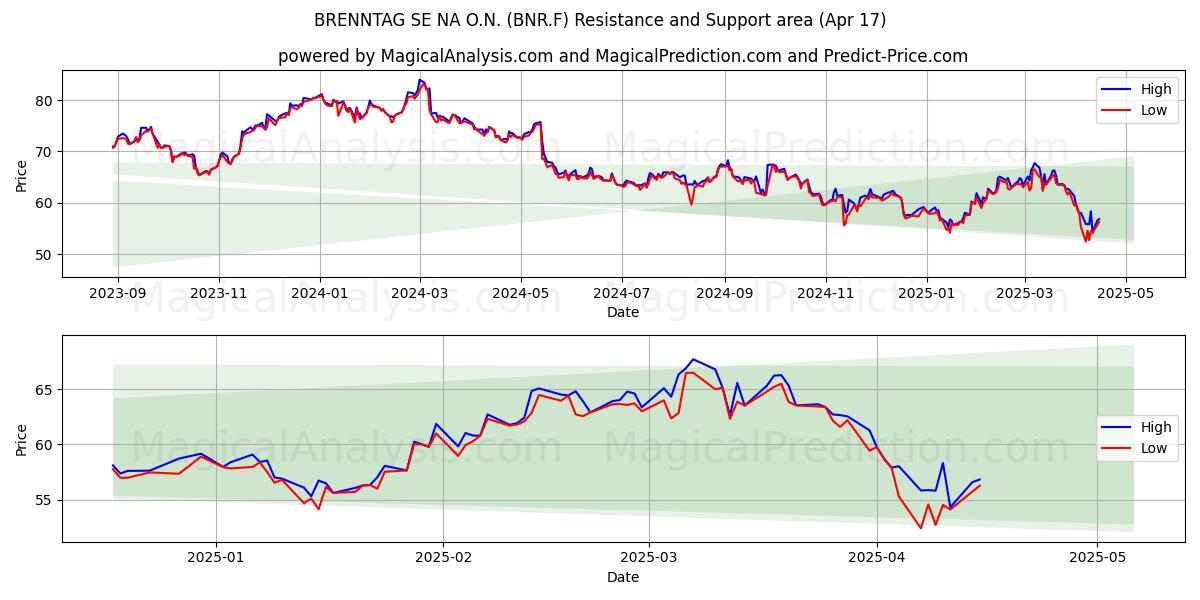  BRENNTAG SE NA O.N. (BNR.F) Support and Resistance area (17 Apr) 