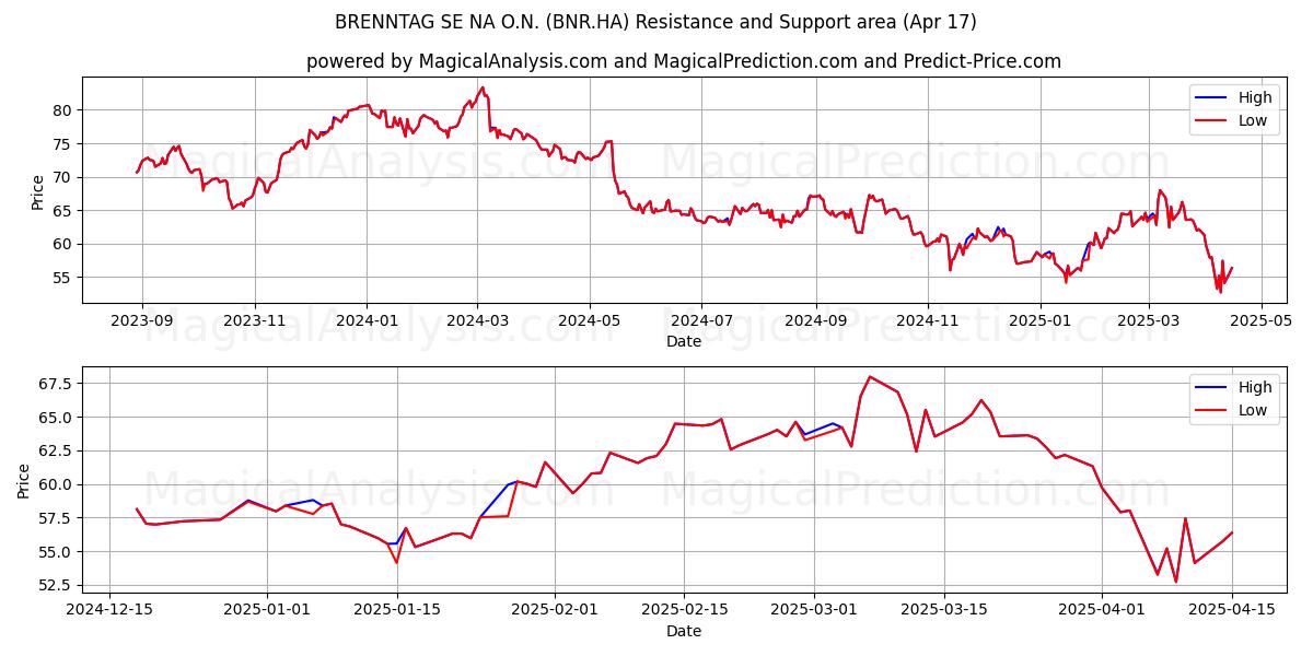  BRENNTAG SE NA O.N. (BNR.HA) Support and Resistance area (17 Apr) 