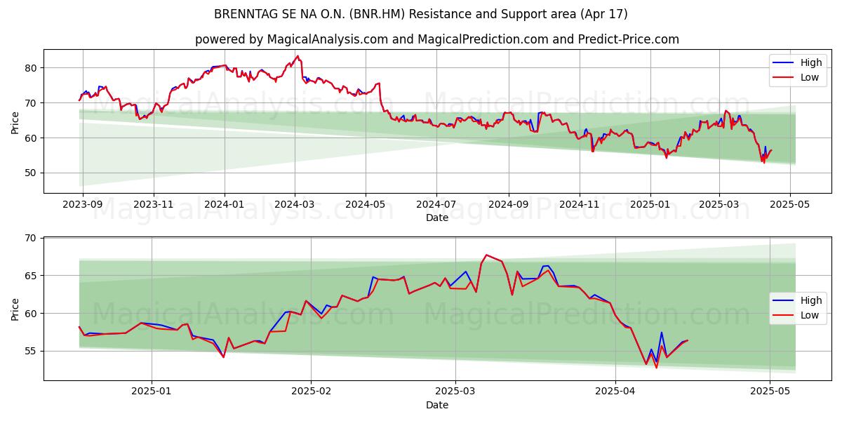 BRENNTAG SE NA O.N. (BNR.HM) Support and Resistance area (17 Apr) 