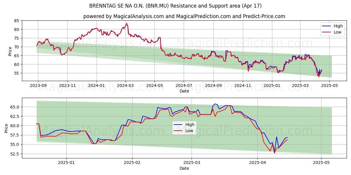  BRENNTAG SE NA O.N. (BNR.MU) Support and Resistance area (17 Apr) 