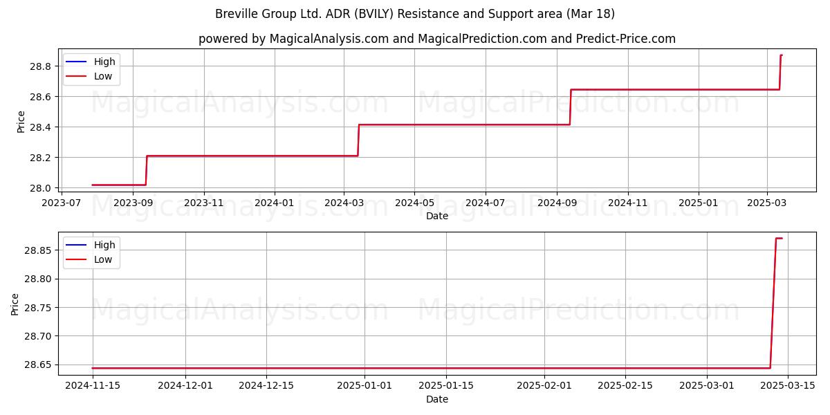  Breville Group Ltd. ADR (BVILY) Support and Resistance area (18 Mar) 