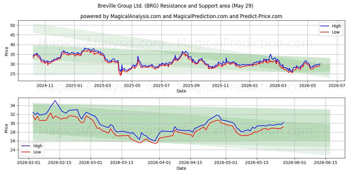  Breville Group Ltd. (BRG) Support and Resistance area (28 May) 