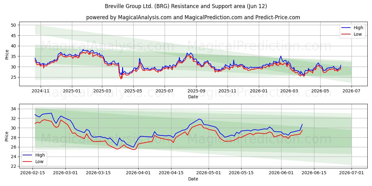  Breville Group Ltd. (BRG) Support and Resistance area (11 Jun) 