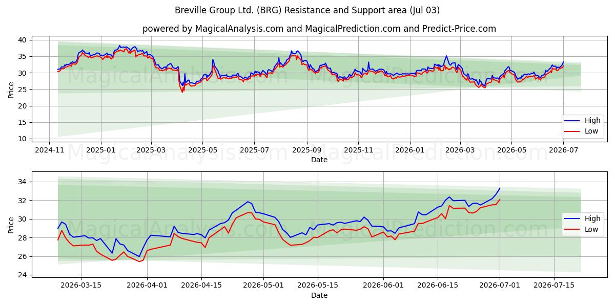  Breville Group Ltd. (BRG) Support and Resistance area (02 Jul) 