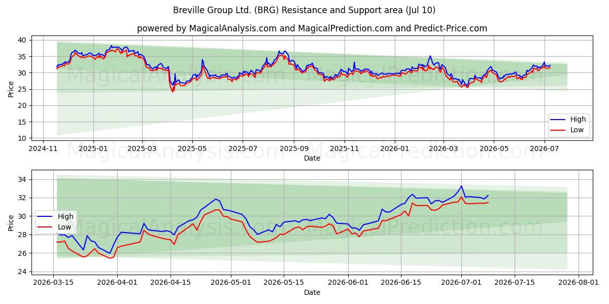  Breville Group Ltd. (BRG) Support and Resistance area (09 Jul) 