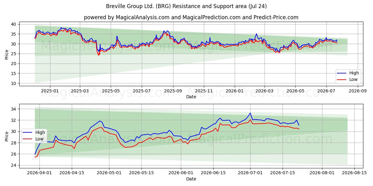  Breville Group Ltd. (BRG) Support and Resistance area (23 Jul) 
