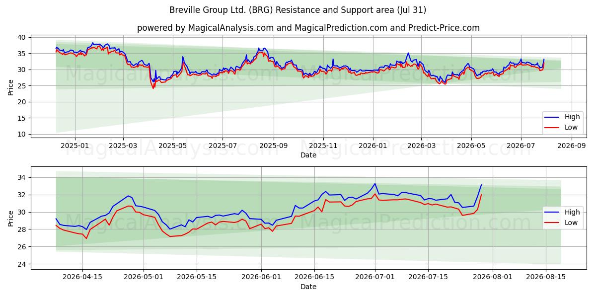  Breville Group Ltd. (BRG) Support and Resistance area (30 Jul) 