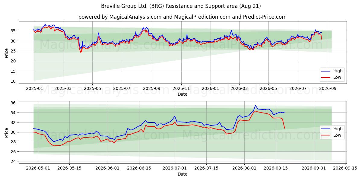  Breville Group Ltd. (BRG) Support and Resistance area (20 Aug) 