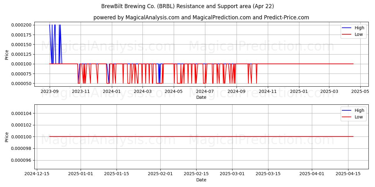  BrewBilt Brewing Co. (BRBL) Support and Resistance area (22 Apr) 