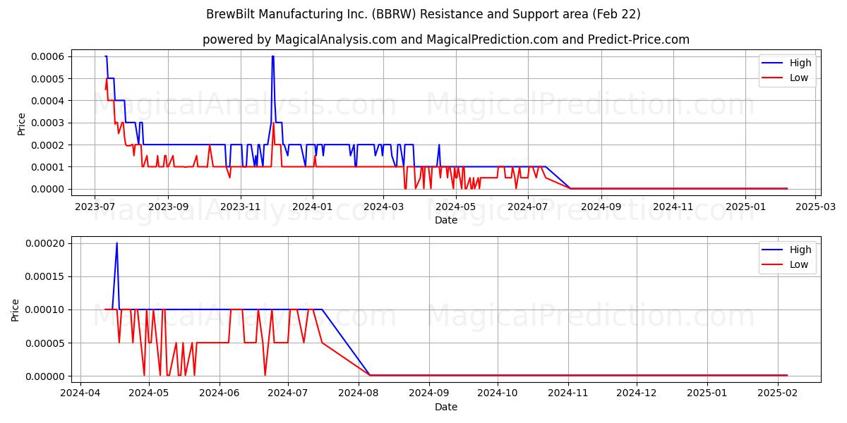  BrewBilt Manufacturing Inc. (BBRW) Support and Resistance area (12 Mar) 