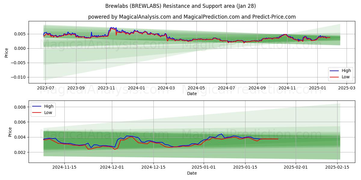  Laboratorios cerveceros (BREWLABS) Support and Resistance area (28 Jan) 