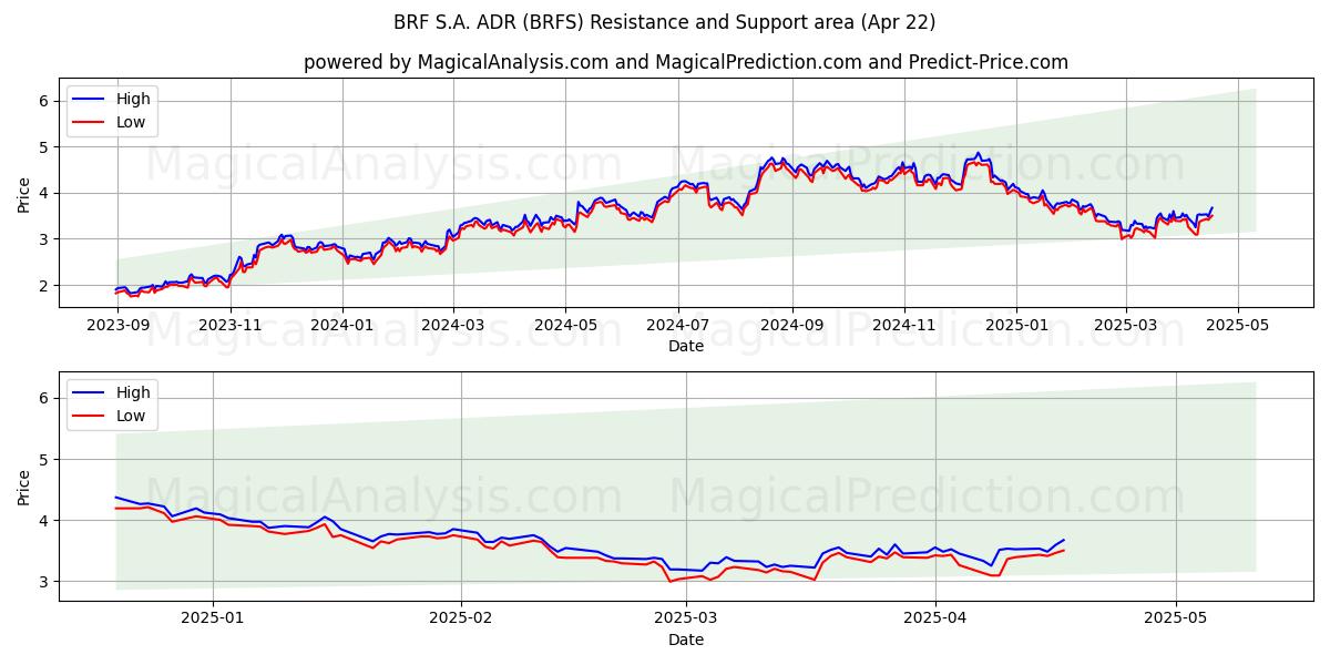  BRF S.A. ADR (BRFS) Support and Resistance area (22 Apr) 
