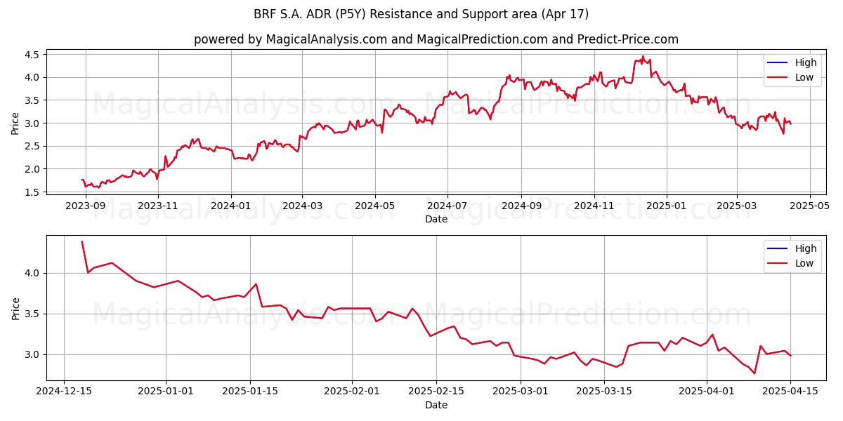  BRF S.A. ADR (P5Y) Support and Resistance area (17 Apr) 