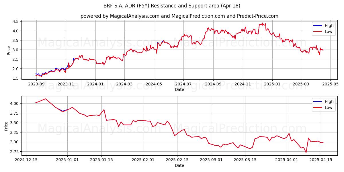  BRF S.A. ADR (P5Y) Support and Resistance area (18 Apr) 
